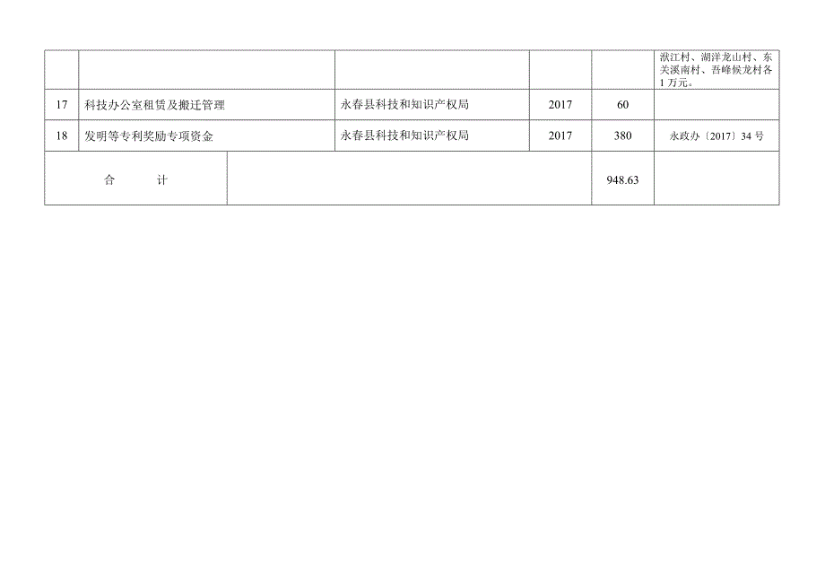 2017年永春第一批科技计划项目表_第3页