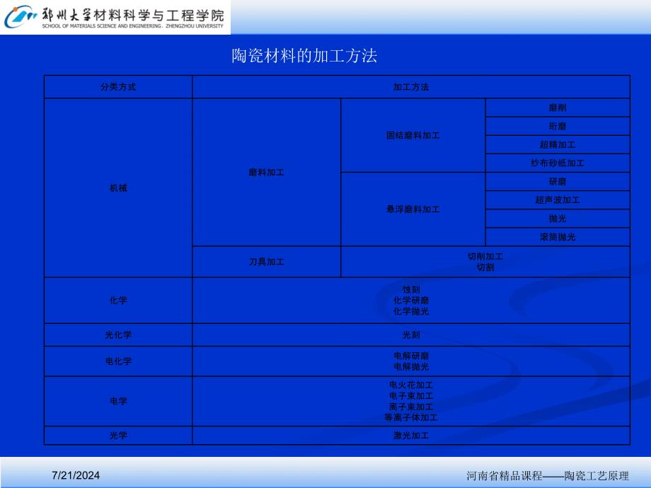 六章陶瓷的加工及改_第2页