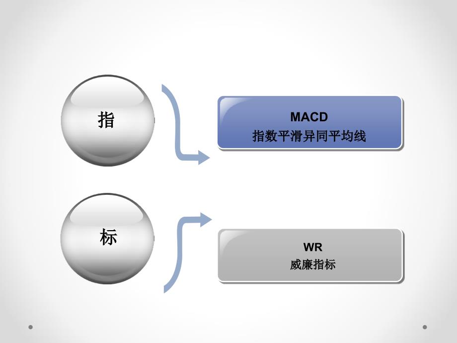 指标讲解MACDWR_第1页