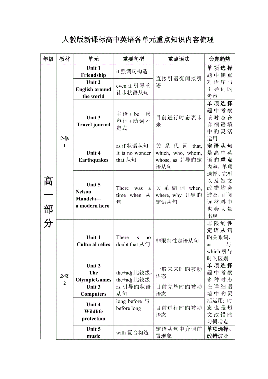 人教版新课标高中英语各单元重点知识内容梳理_第1页