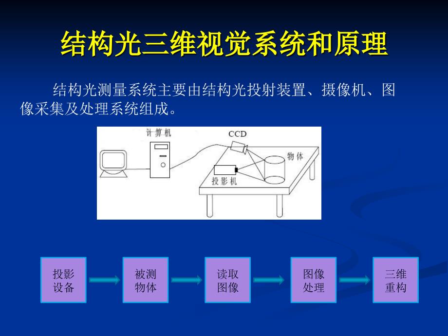 结构光3D视觉原理PPT课件_第4页