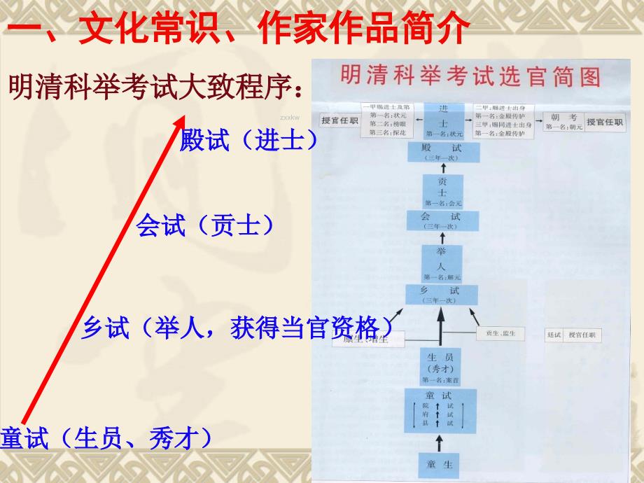 《范进中举》课件_第3页