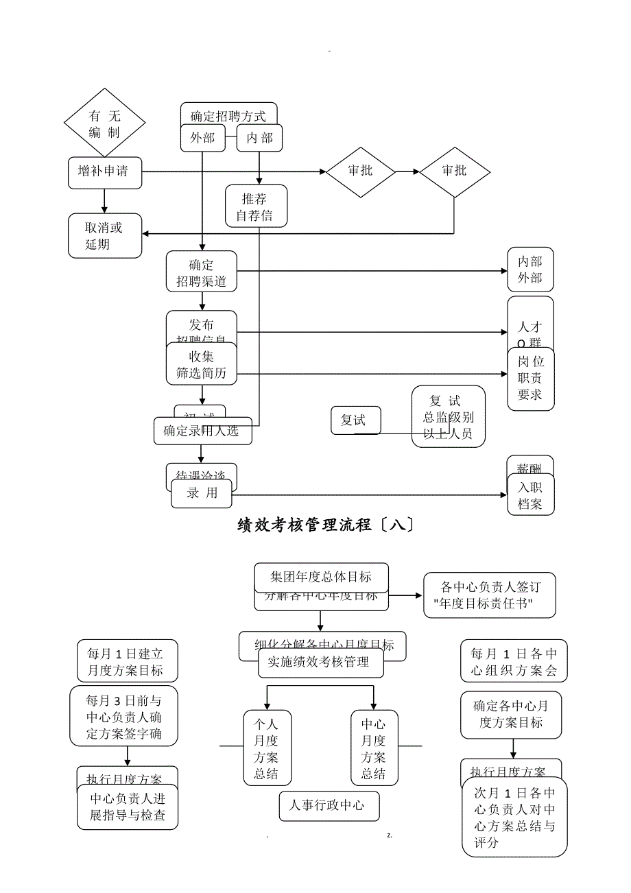 人事工作流程图9项_第4页