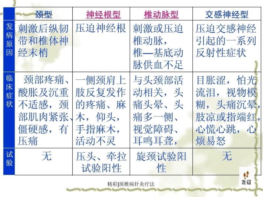 精彩颈椎病针灸疗法课件_第5页