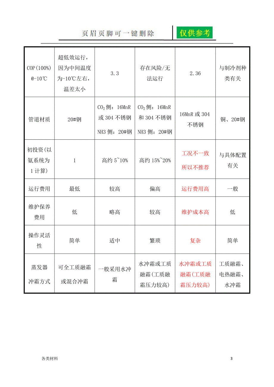 氨双级、氨+二氧化碳载冷、氨+二氧化碳复叠、二氧化碳制冷对比表[骄阳教育]_第3页