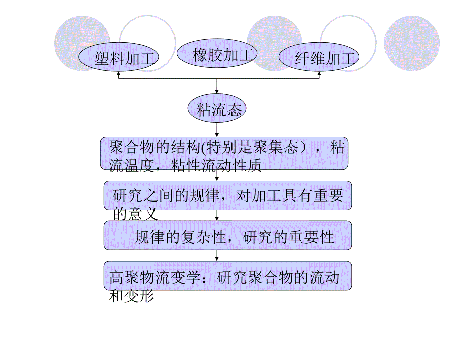 人力资源06第六章高分子液体的流变性1125_第2页