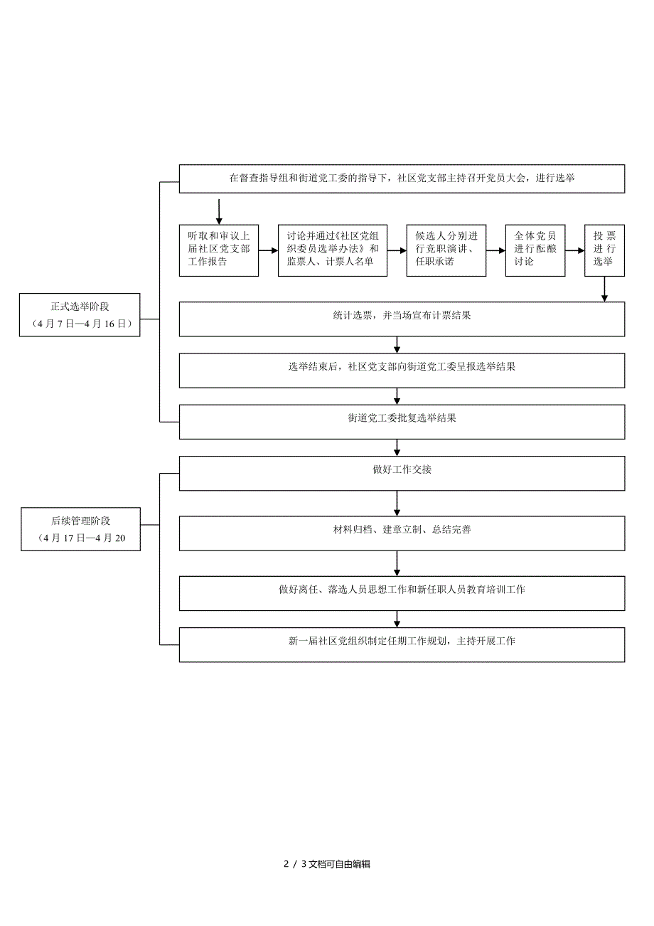 社区两委换届选举流程图_第2页