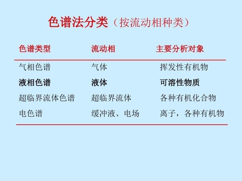 《离子色谱原理》PPT课件_第5页