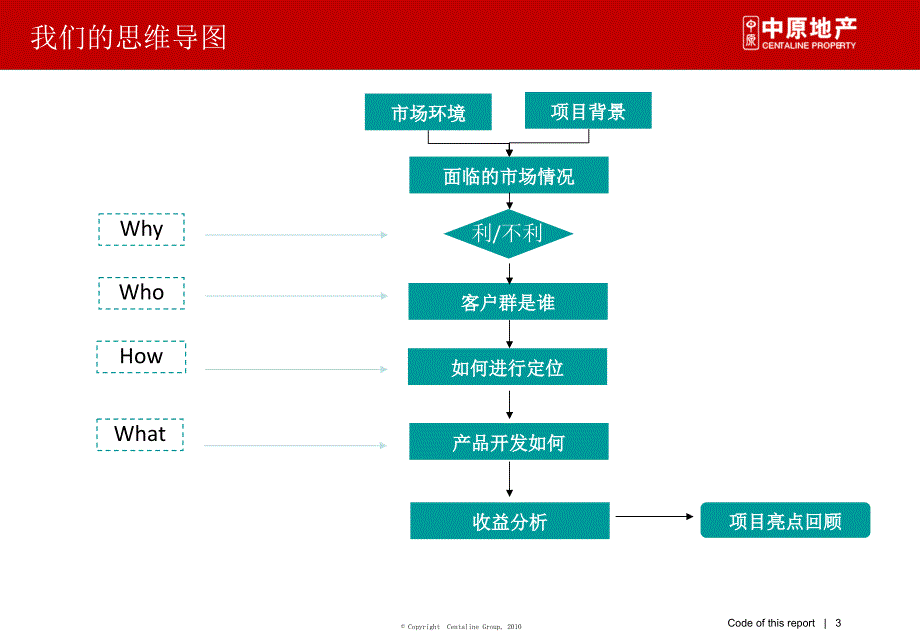 广州白云新城南航中心广场定位报告123P_第3页