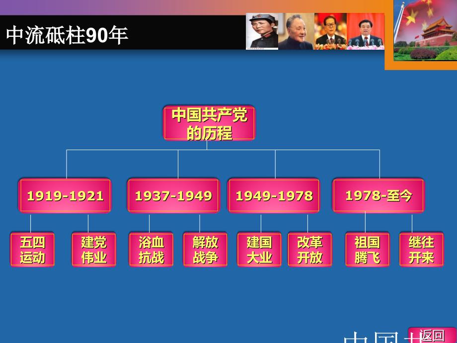 中国共产党建党90年课件_第2页