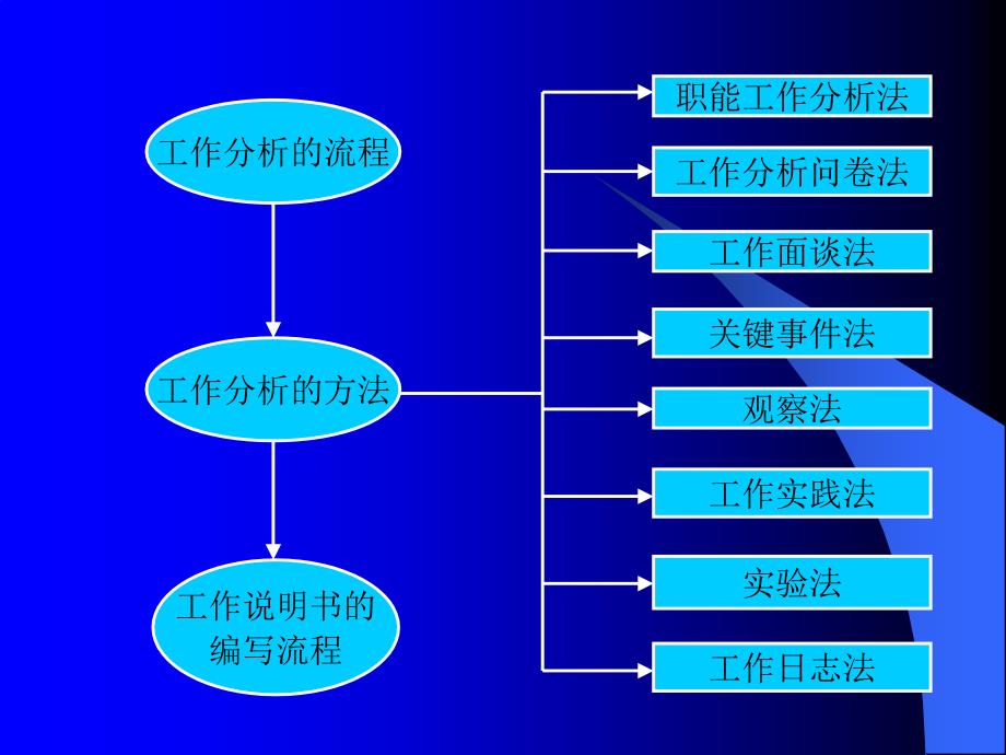 秘书的工作分析通用课件_第3页