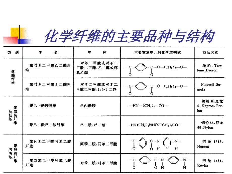 化学纤维生产原理及工艺_第5页