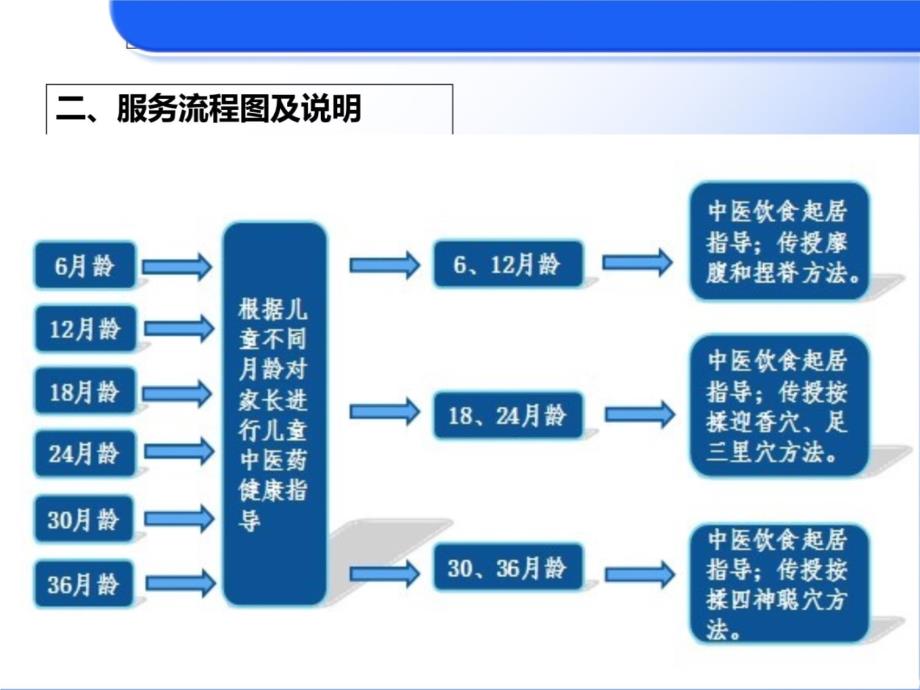 最新：个月儿童中医药管理课件PPT文档资料_第4页