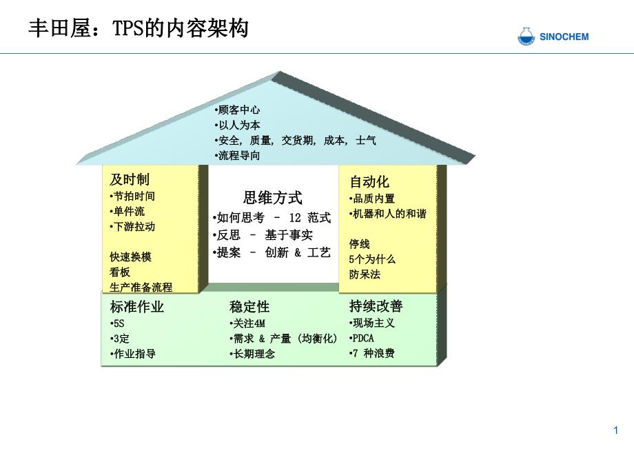 生产领域精益管理工作开展情况小结课件_第2页