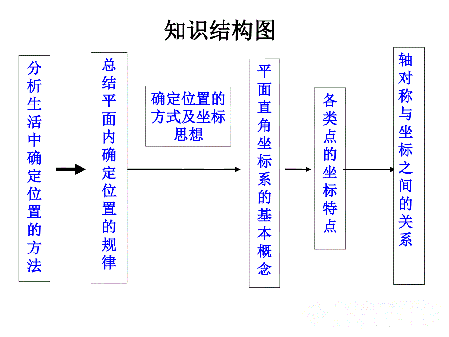 位置与坐标回顾与思考1_第4页