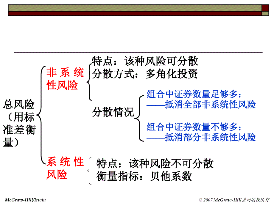 12风险资本成本及资本预算_第1页