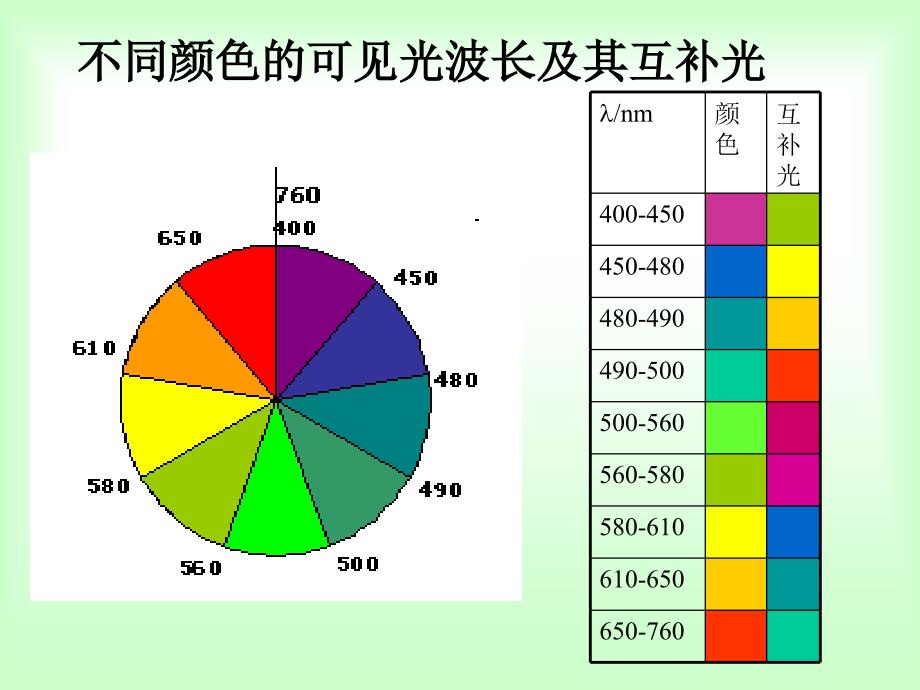 第九章吸光光度法PPT课件_第3页