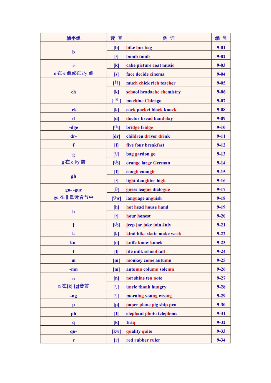 《英语单词拼读规则表》- 最新标准版._第5页