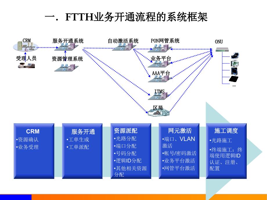 FTTH业务开通与故障处理_第3页