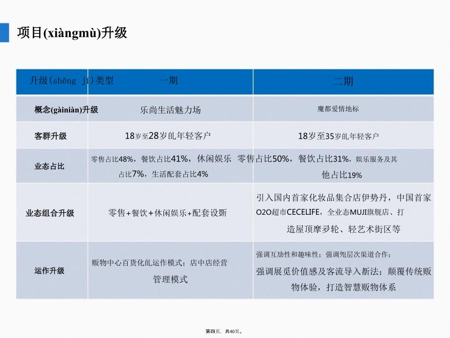 上海大悦城二期研究报告资料讲解_第4页