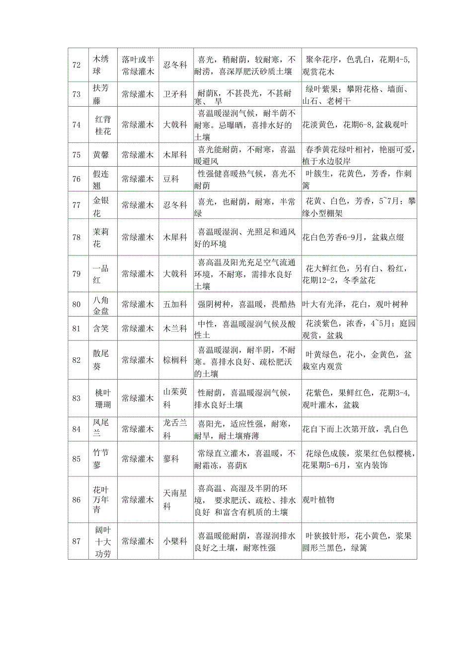 永川常见园林植物_第5页