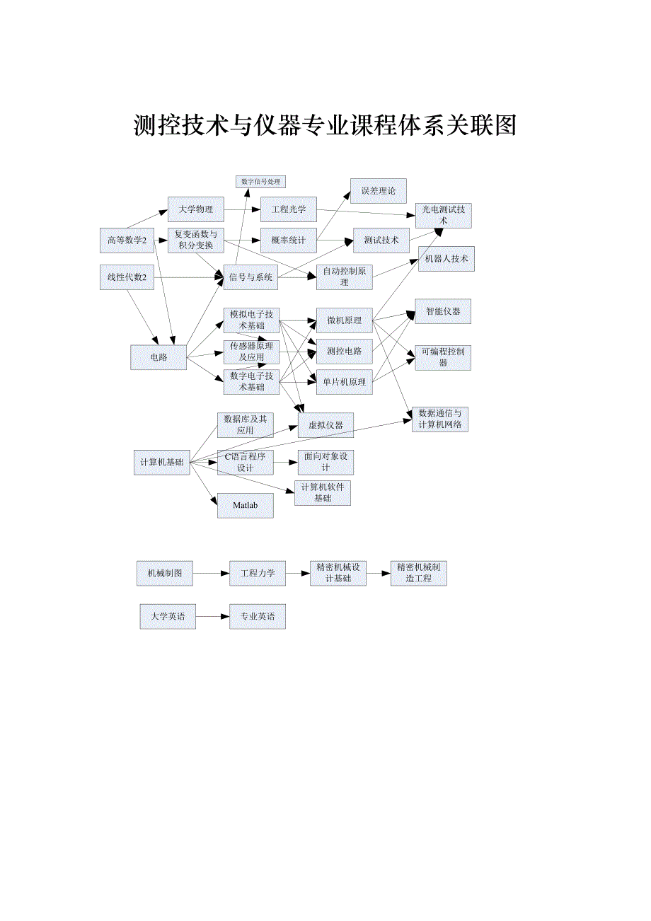 测控技术与仪器专业人才培养方案_第3页