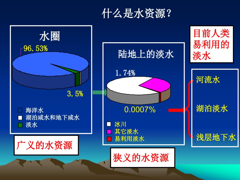 33水资源的合理利用课件_第4页