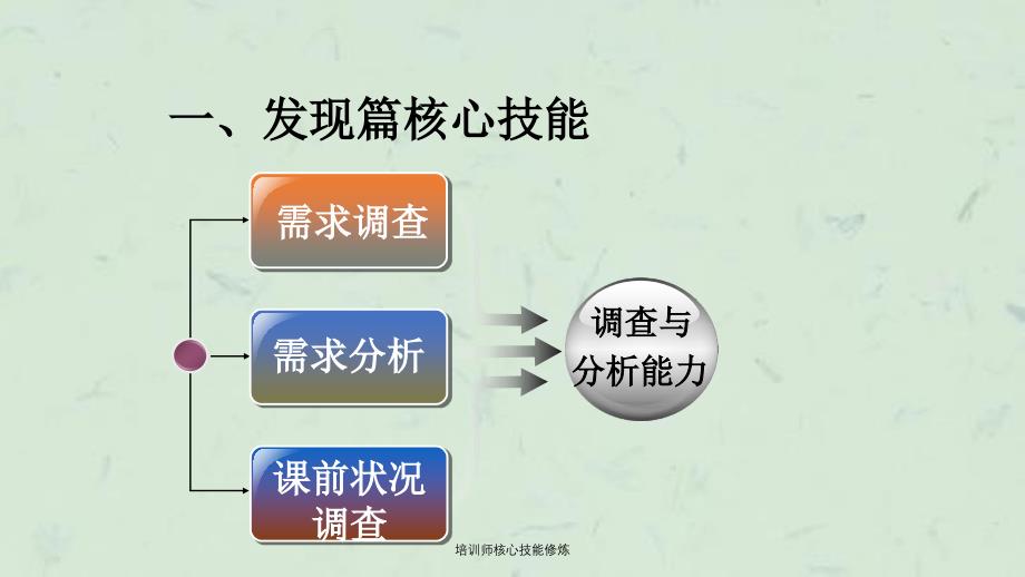 培训师核心技能修炼_第3页