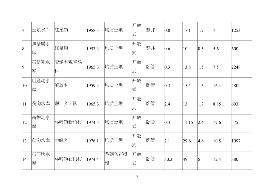 名山县水库除险加固招标工作大纲_第5页