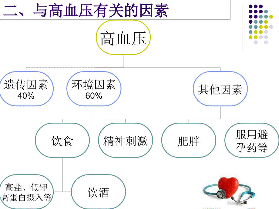 原发性高血压病人护理_第3页