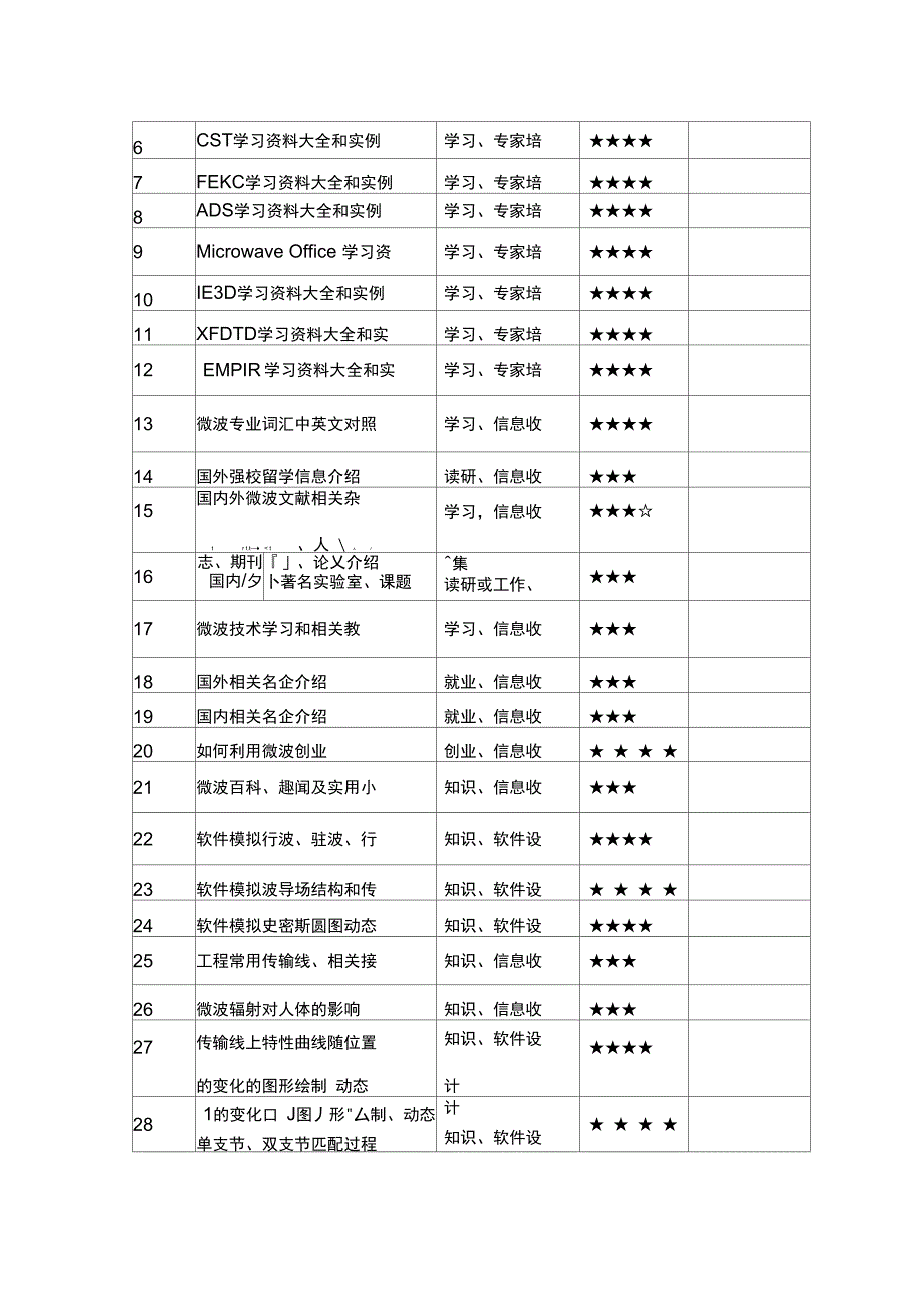 微波技术课程实践任务分配表_第2页