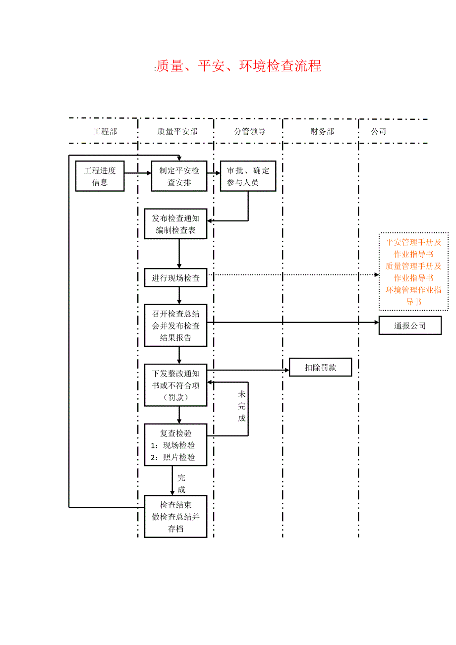 质安部-管理体系及结构流程图_第3页