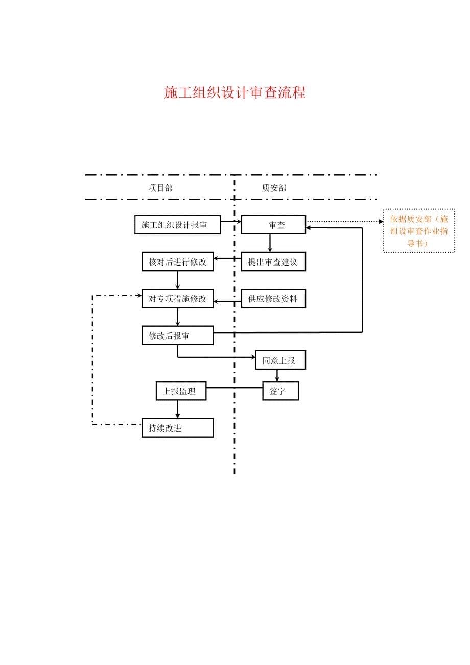 质安部-管理体系及结构流程图_第5页