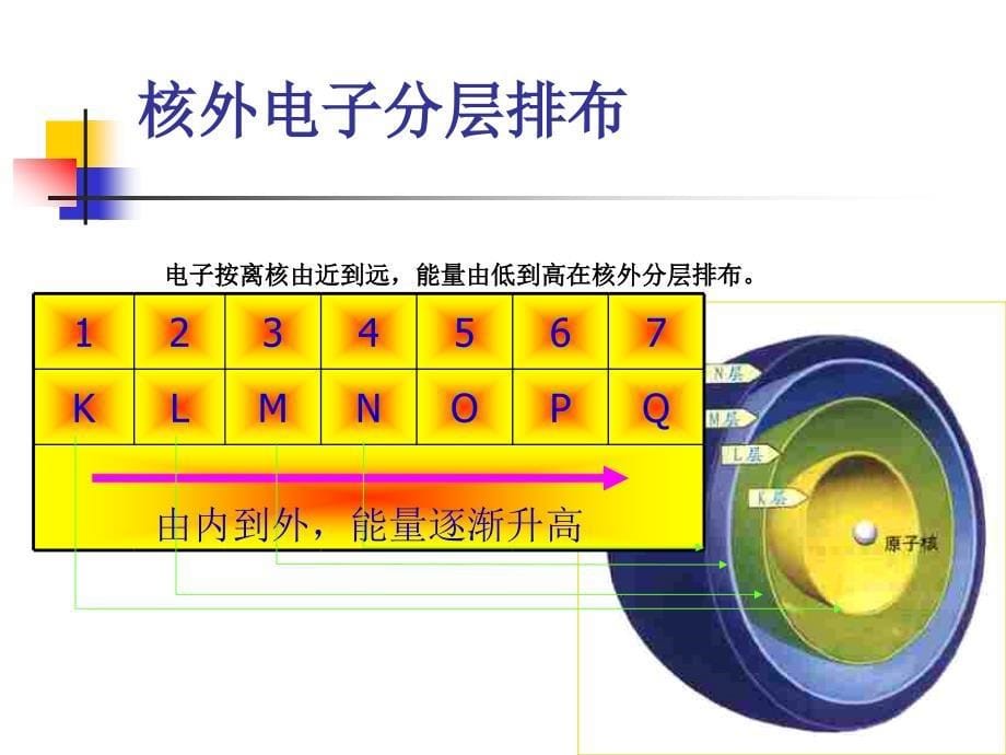 课件：核外电子排布_第5页