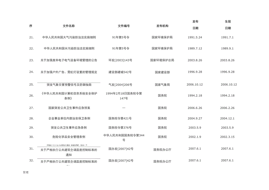 物业的管理常用法律法规汇总表.doc_第3页