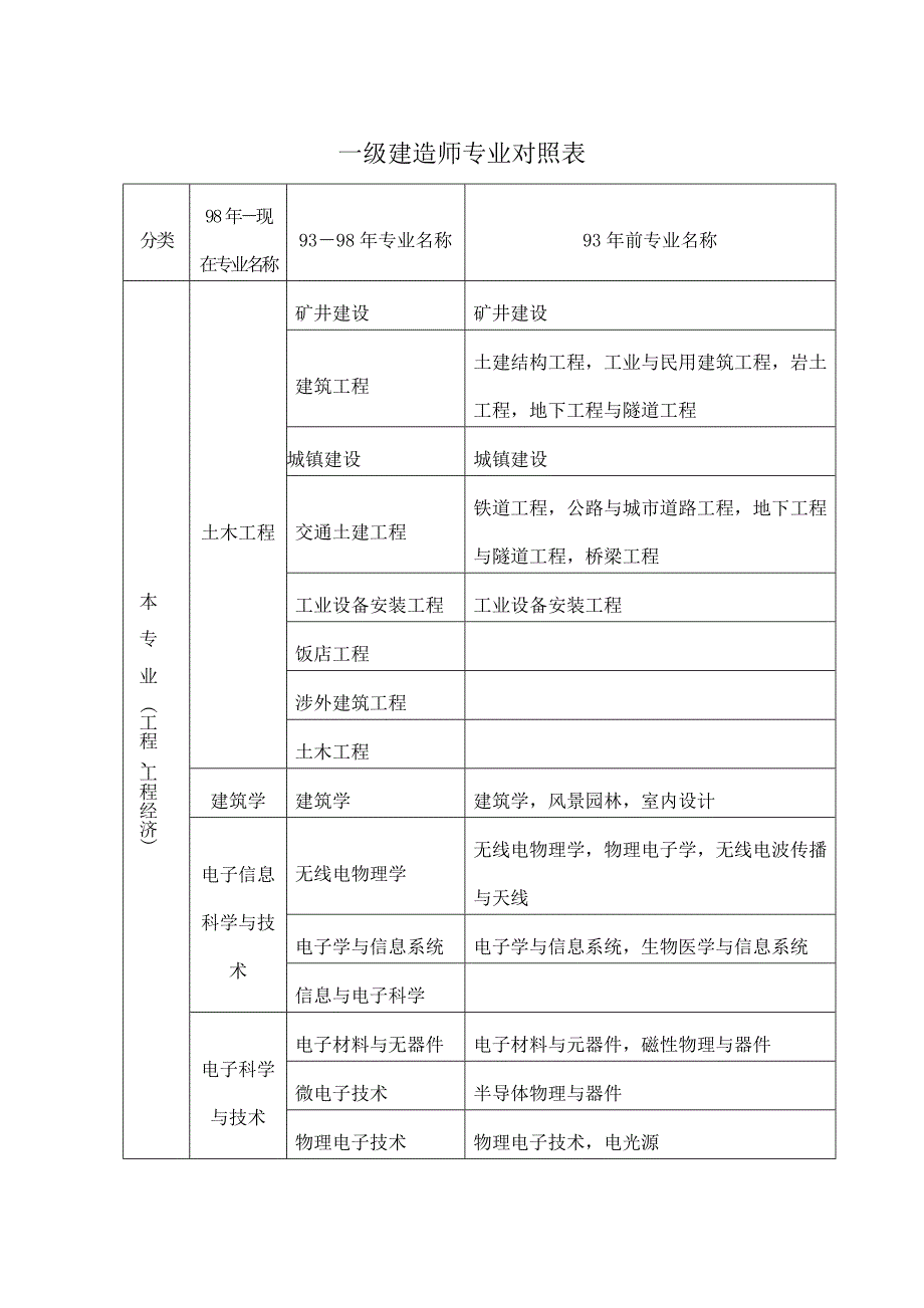 一级建造师专业对照表_第1页