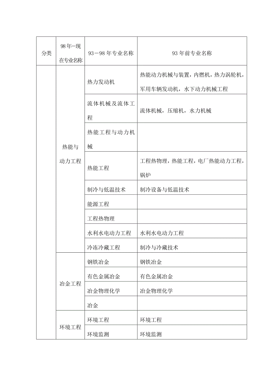 一级建造师专业对照表_第4页