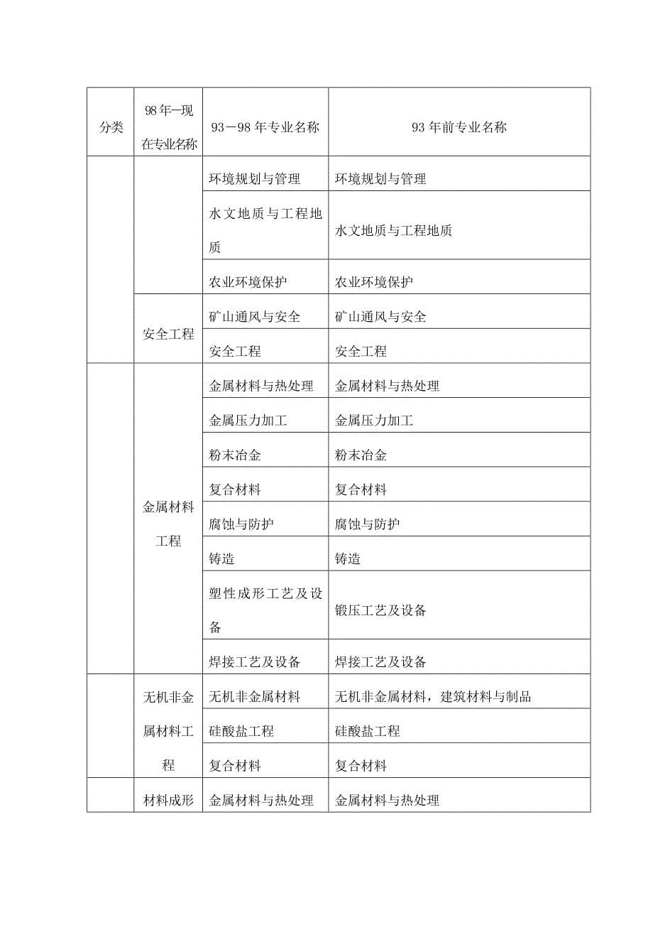 一级建造师专业对照表_第5页