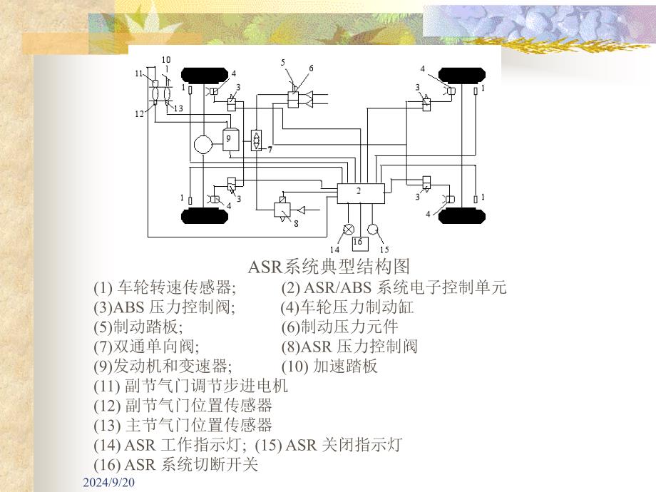 汽车主动安全技术3-3汽车防滑转电子控制系统职业技术教育课件_第4页