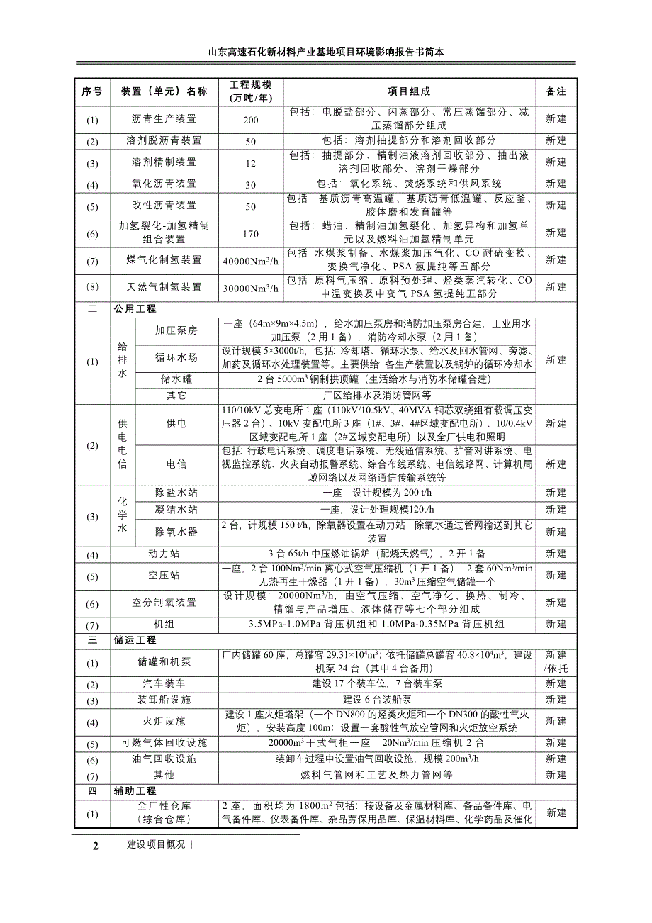 高速发展有限公司高速石化新材料产业基地项目立项环境影响评估报告书.doc_第4页