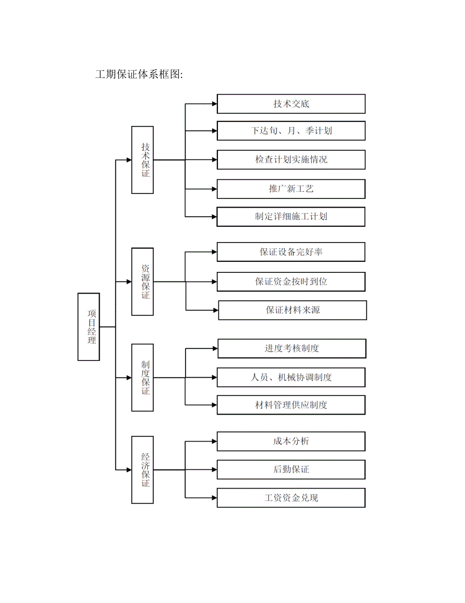 土方及地基处理施工进度计划范本_第5页