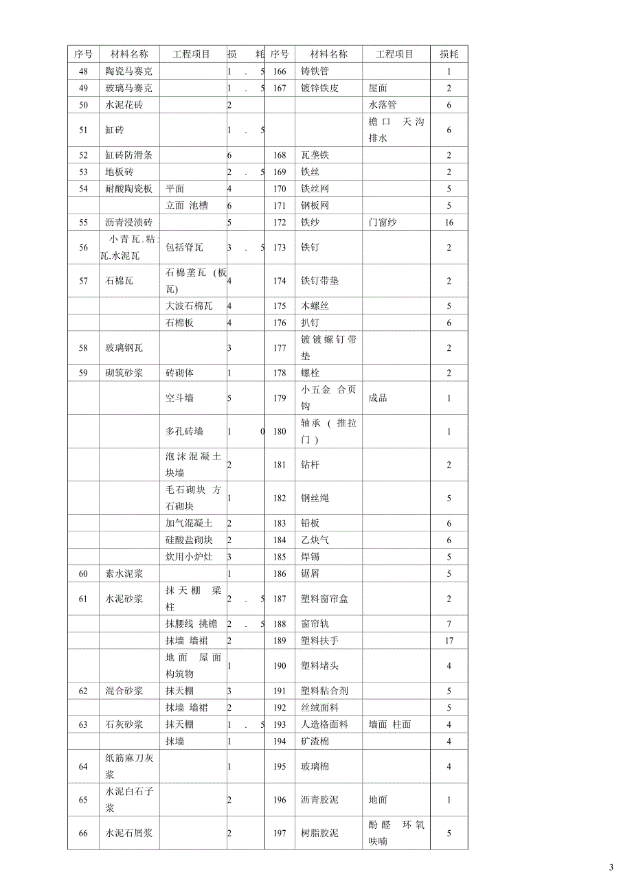 造价常用材料损耗表_第3页