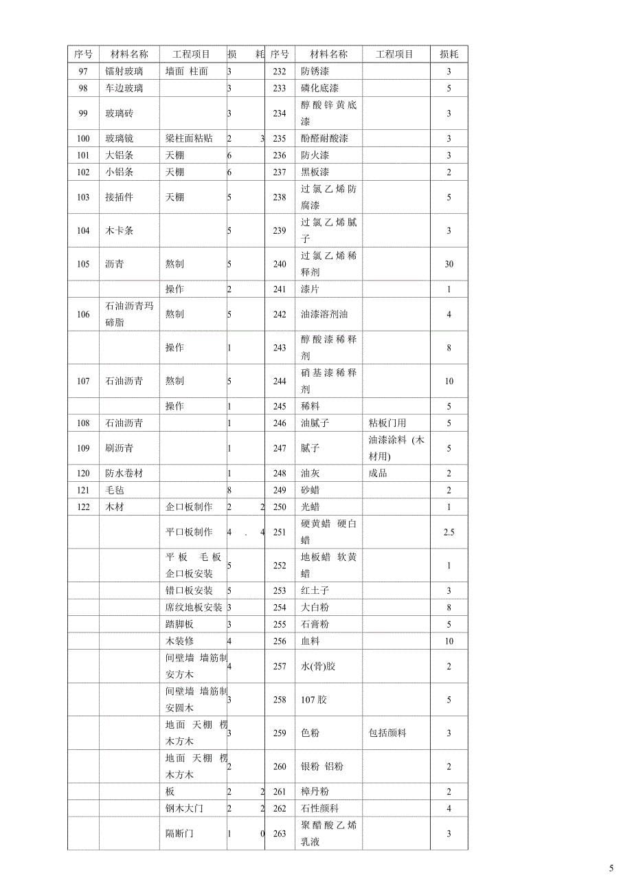 造价常用材料损耗表_第5页