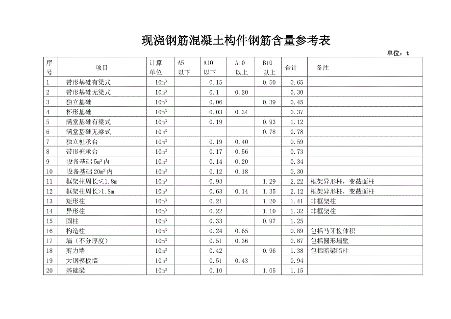 钢筋溷凝土构件钢筋含量参考表_第1页