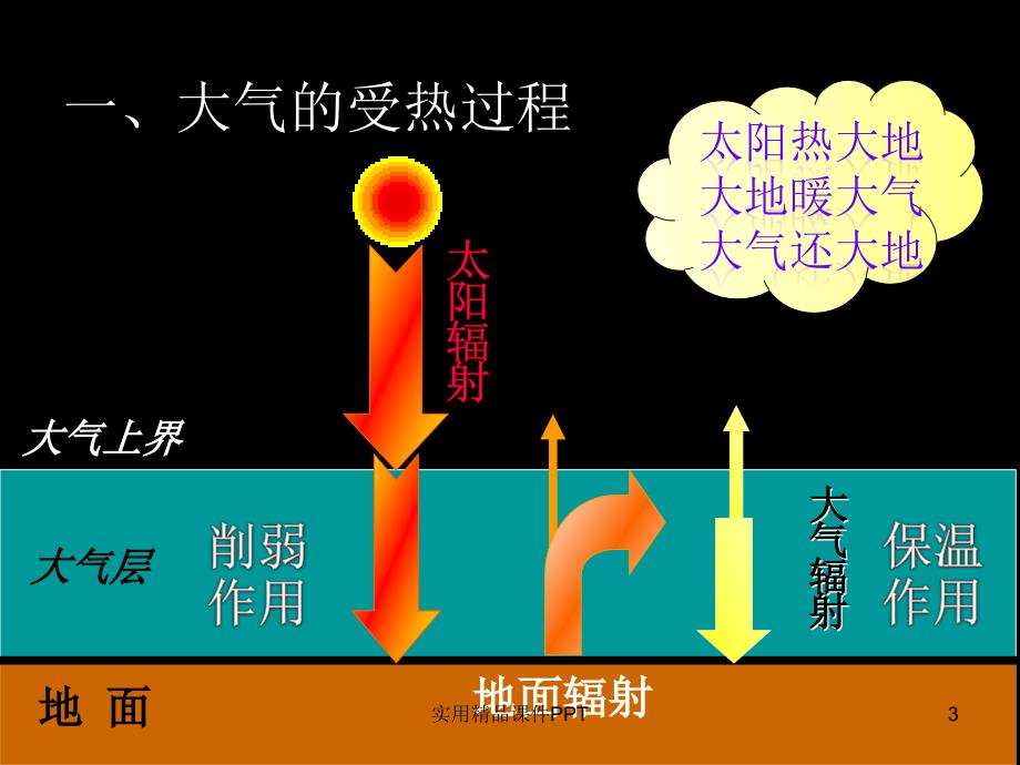 大气的热状况与大气运动_第3页