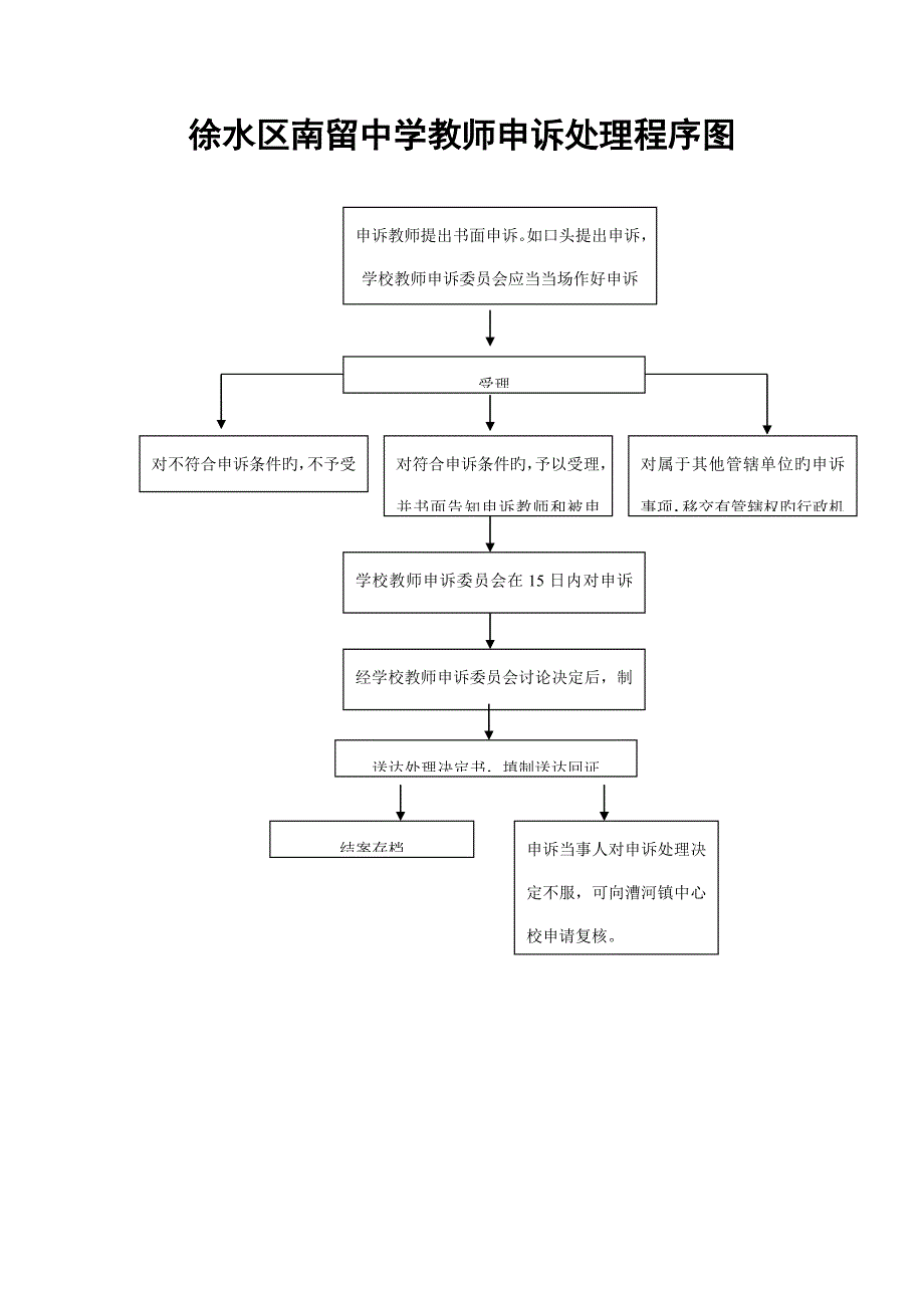 教师申诉处理流程图_第1页