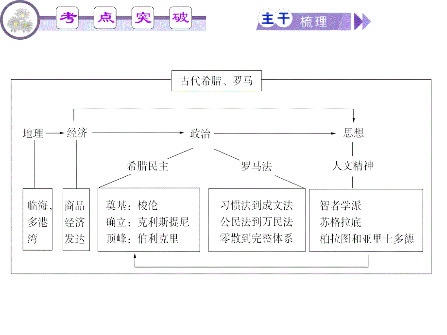 古代希腊、罗马的政治制度和人文精神.ppt_第3页