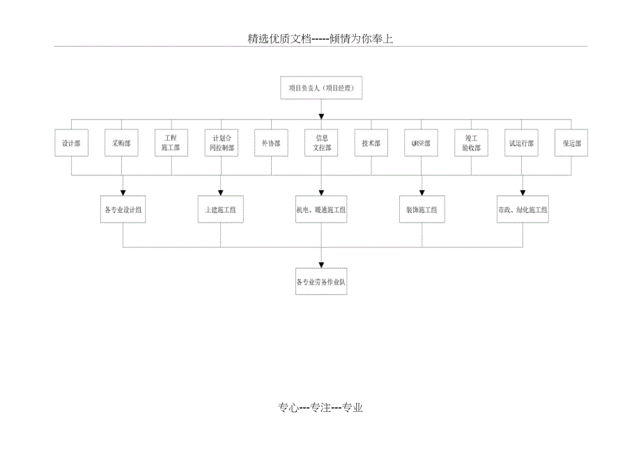 EPC组织机构及管理职责(共15页)_第2页