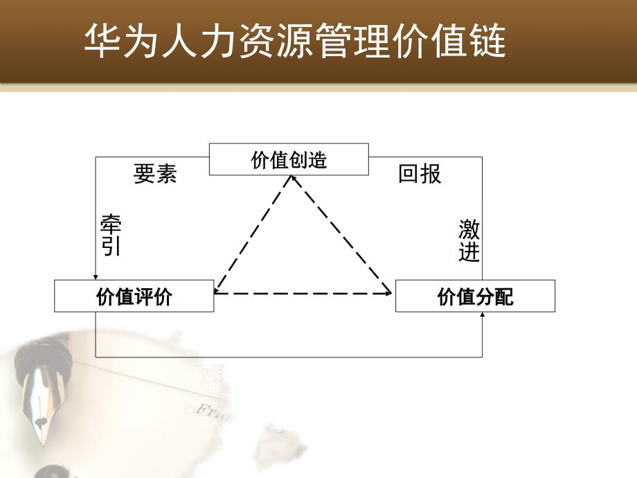 华为的素质模型.ppt_第3页