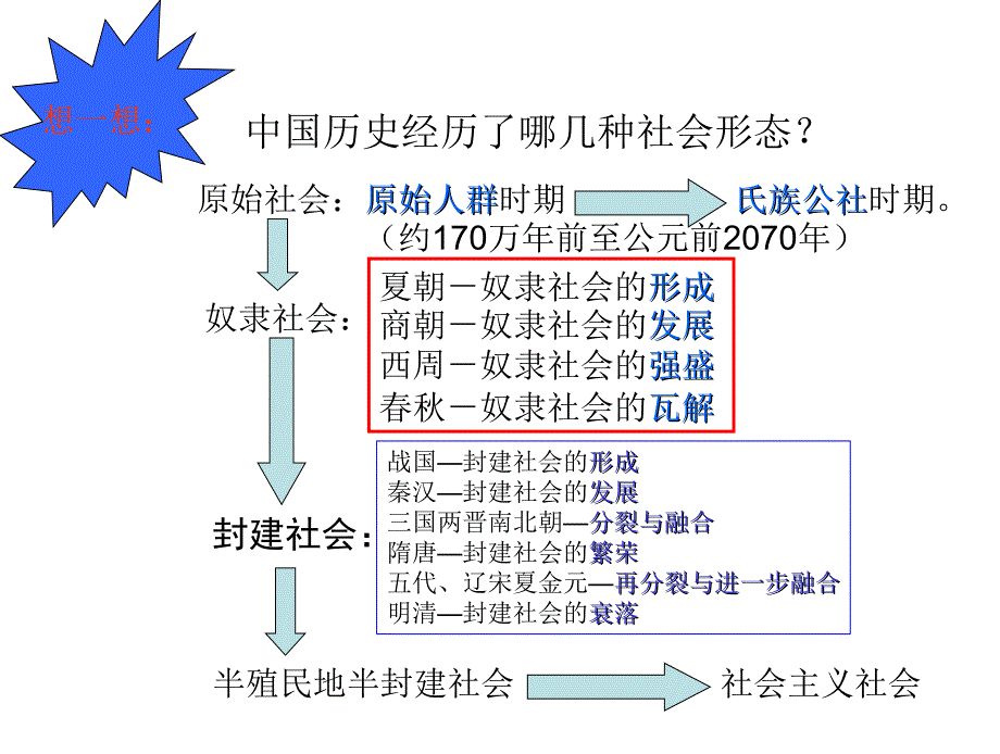 部编人教版七年级历史上册-第四课-夏商周的更替课件_第1页